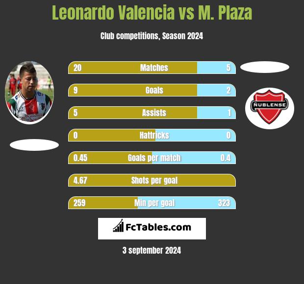 Leonardo Valencia vs M. Plaza h2h player stats