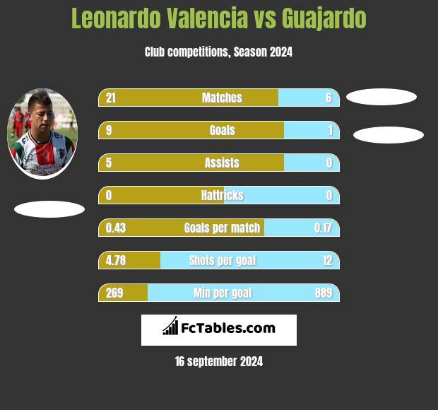 Leonardo Valencia vs Guajardo h2h player stats