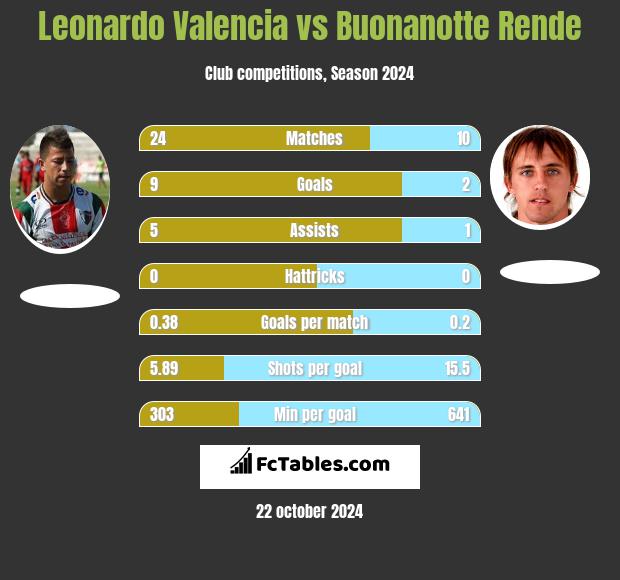 Leonardo Valencia vs Buonanotte Rende h2h player stats