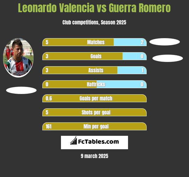 Leonardo Valencia vs Guerra Romero h2h player stats