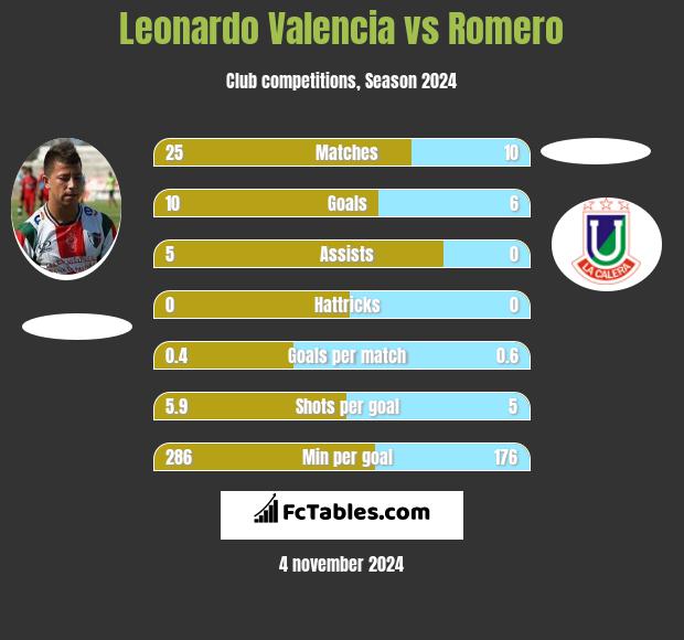 Leonardo Valencia vs Romero h2h player stats