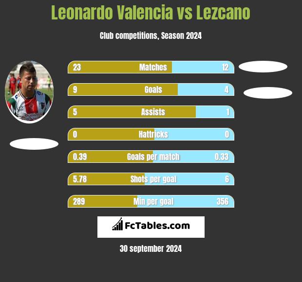 Leonardo Valencia vs Lezcano h2h player stats