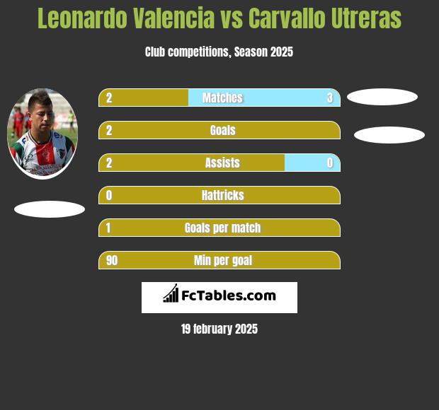 Leonardo Valencia vs Carvallo Utreras h2h player stats