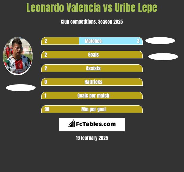 Leonardo Valencia vs Uribe Lepe h2h player stats