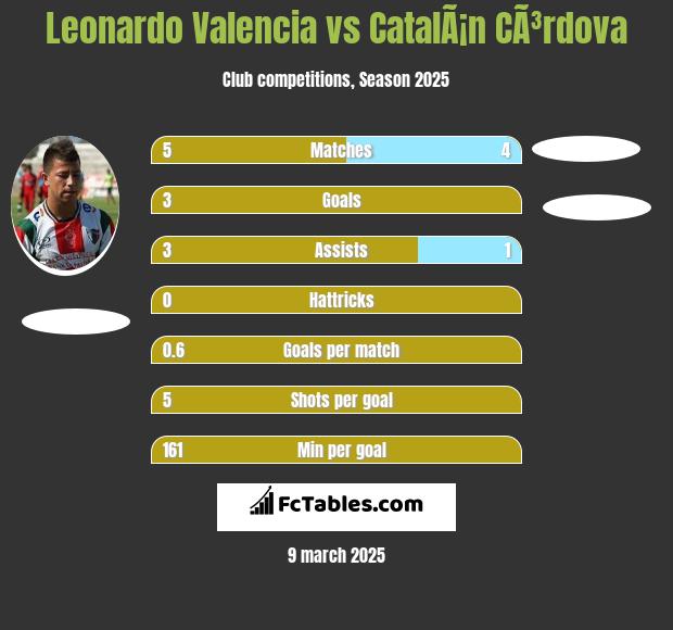 Leonardo Valencia vs CatalÃ¡n CÃ³rdova h2h player stats