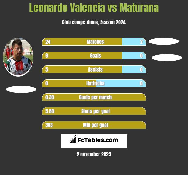 Leonardo Valencia vs Maturana h2h player stats