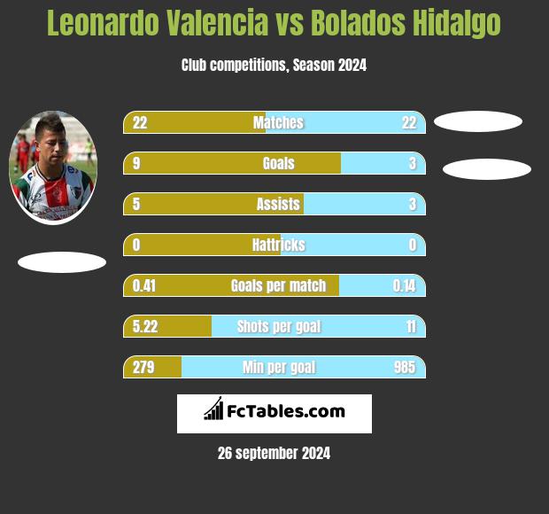 Leonardo Valencia vs Bolados Hidalgo h2h player stats