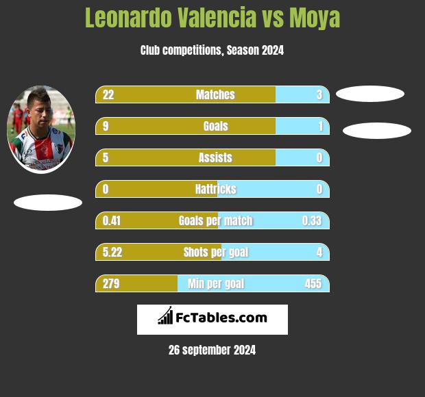 Leonardo Valencia vs Moya h2h player stats