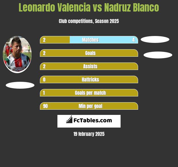 Leonardo Valencia vs Nadruz Blanco h2h player stats