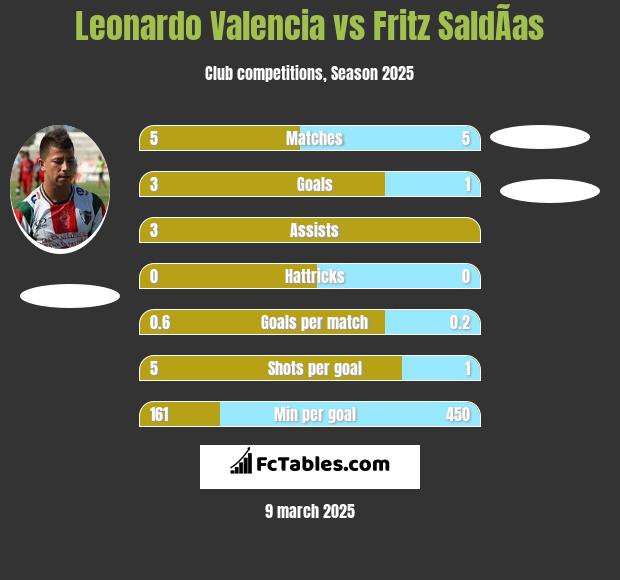 Leonardo Valencia vs Fritz SaldÃ­as h2h player stats