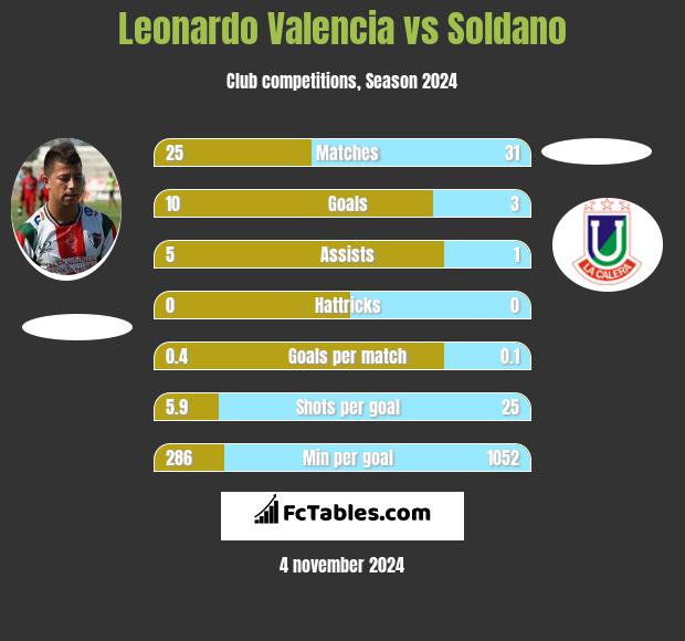 Leonardo Valencia vs Soldano h2h player stats