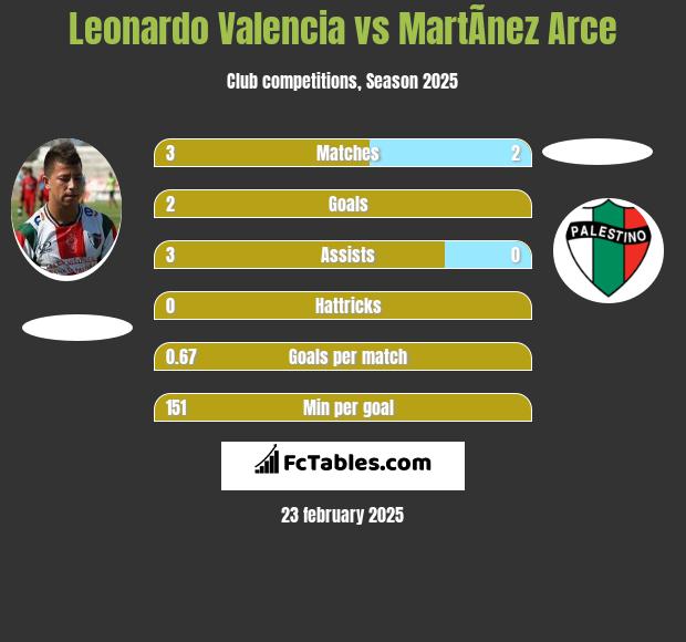 Leonardo Valencia vs MartÃ­nez Arce h2h player stats