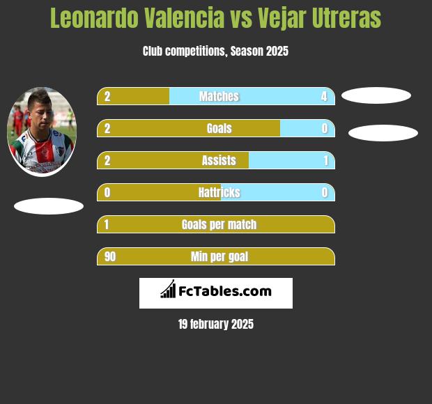 Leonardo Valencia vs Vejar Utreras h2h player stats