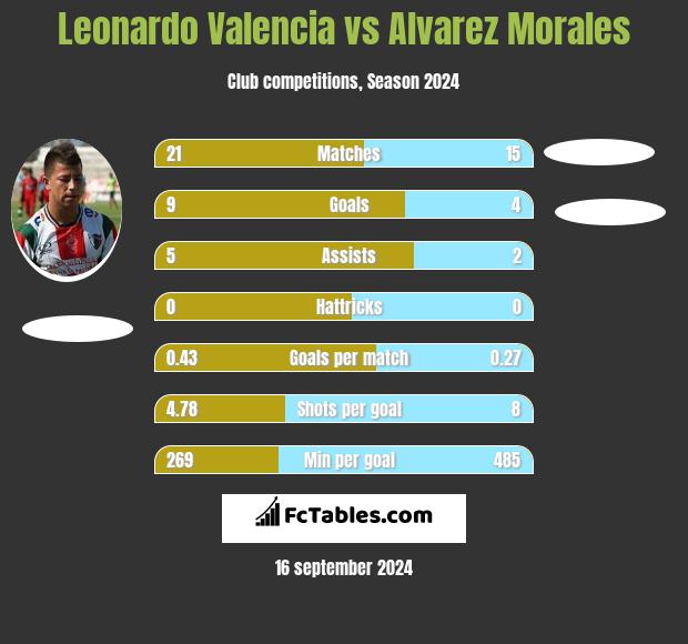 Leonardo Valencia vs Alvarez Morales h2h player stats