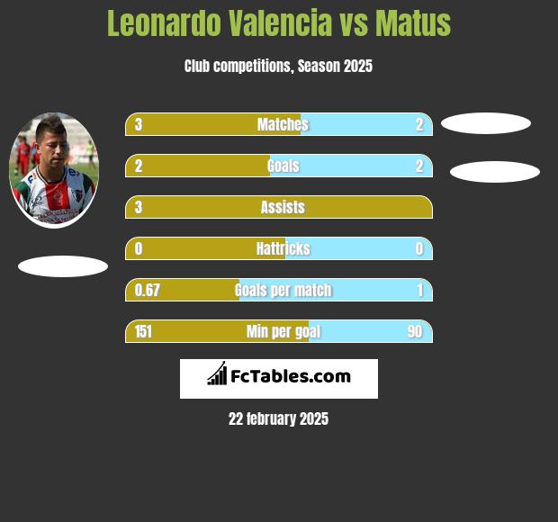 Leonardo Valencia vs Matus h2h player stats