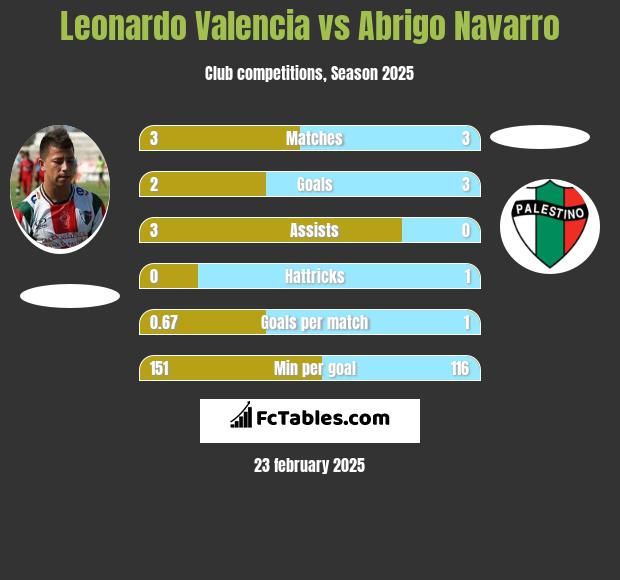 Leonardo Valencia vs Abrigo Navarro h2h player stats