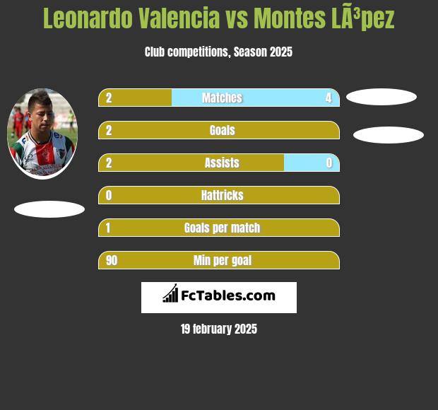 Leonardo Valencia vs Montes LÃ³pez h2h player stats