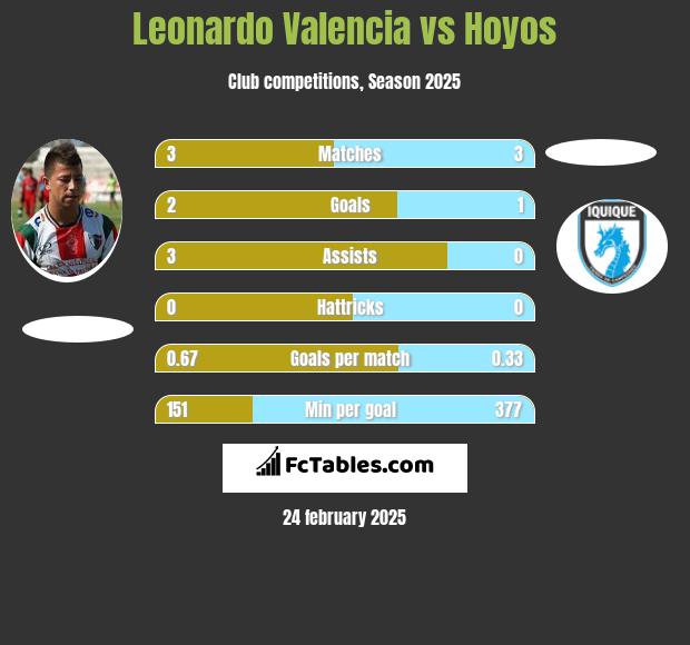 Leonardo Valencia vs Hoyos h2h player stats