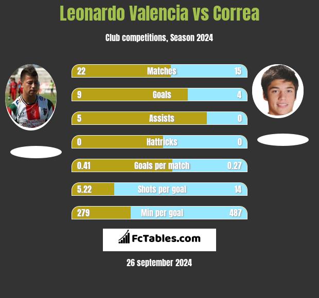 Leonardo Valencia vs Correa h2h player stats