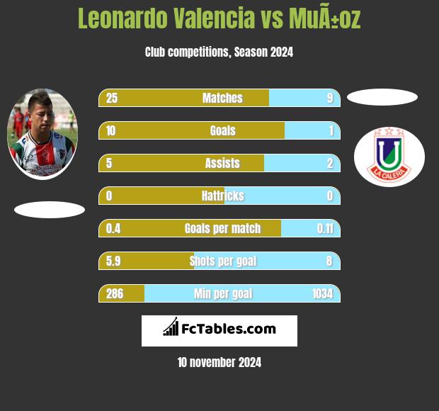 Leonardo Valencia vs MuÃ±oz h2h player stats