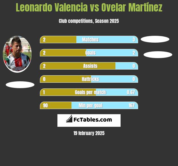 Leonardo Valencia vs Ovelar Martínez h2h player stats