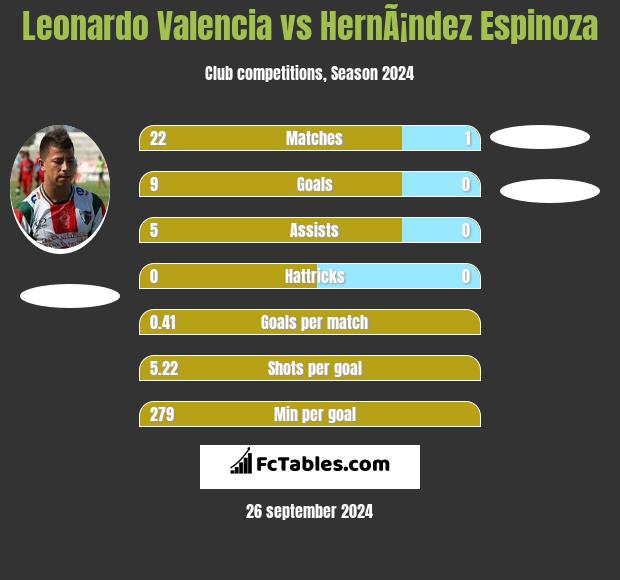 Leonardo Valencia vs HernÃ¡ndez Espinoza h2h player stats