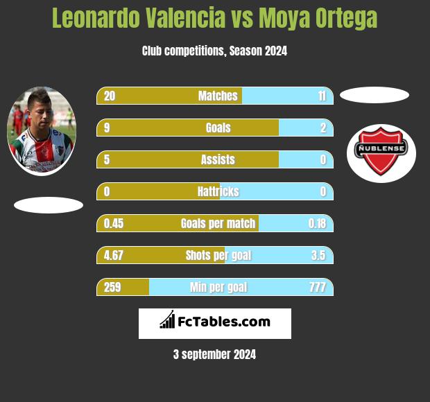 Leonardo Valencia vs Moya Ortega h2h player stats