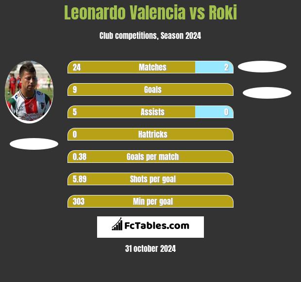 Leonardo Valencia vs Roki h2h player stats