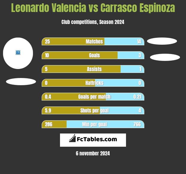 Leonardo Valencia vs Carrasco Espinoza h2h player stats