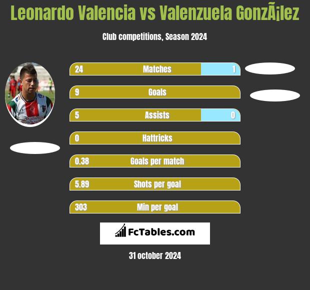 Leonardo Valencia vs Valenzuela GonzÃ¡lez h2h player stats