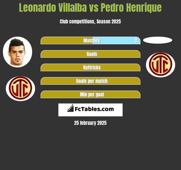 Leonardo Villalba vs Pedro Henrique h2h player stats