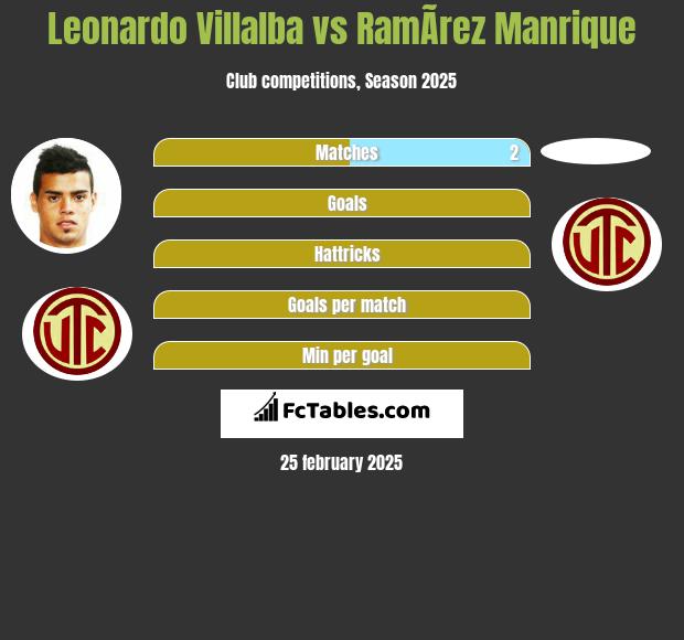 Leonardo Villalba vs RamÃ­rez Manrique h2h player stats