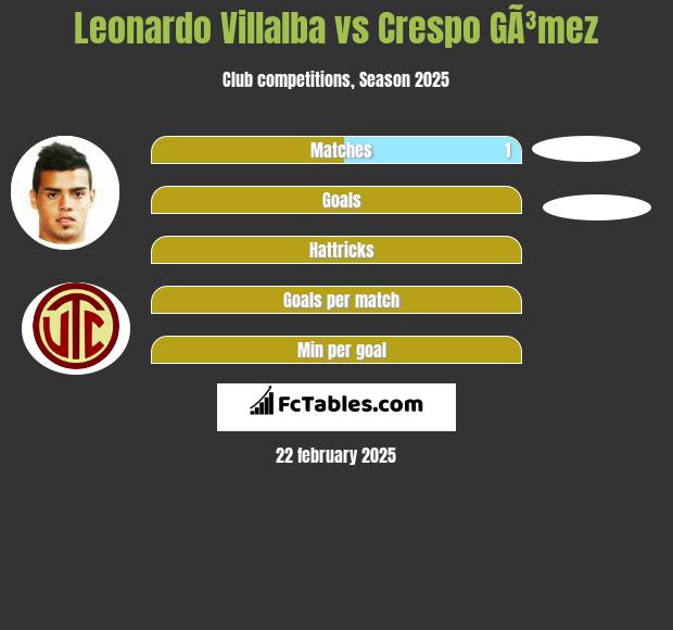 Leonardo Villalba vs Crespo GÃ³mez h2h player stats