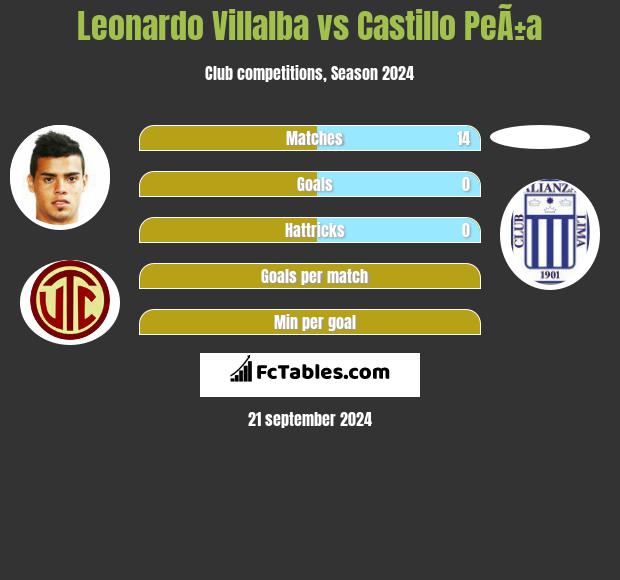 Leonardo Villalba vs Castillo PeÃ±a h2h player stats