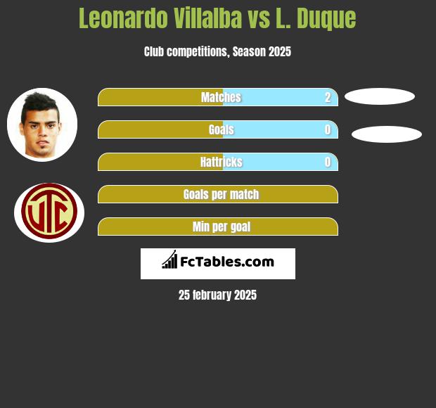 Leonardo Villalba vs L. Duque h2h player stats