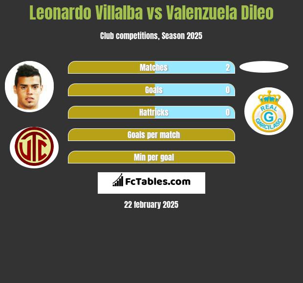 Leonardo Villalba vs Valenzuela Dileo h2h player stats