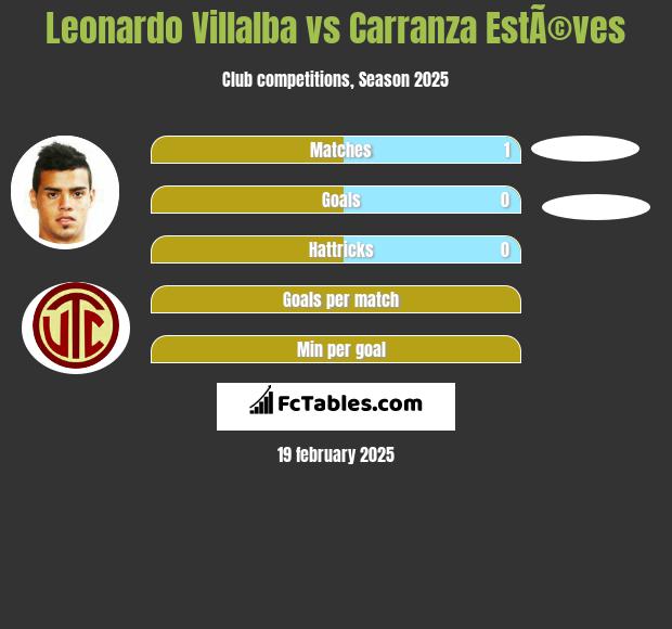 Leonardo Villalba vs Carranza EstÃ©ves h2h player stats