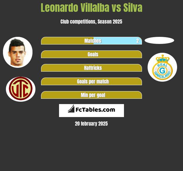 Leonardo Villalba vs Silva h2h player stats