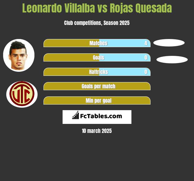 Leonardo Villalba vs Rojas Quesada h2h player stats