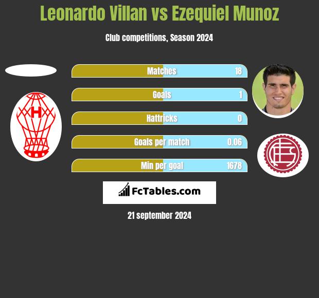 Leonardo Villan vs Ezequiel Munoz h2h player stats