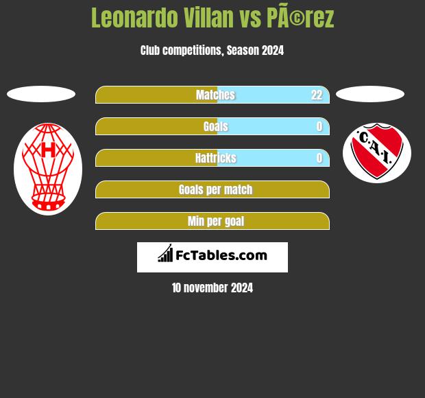 Leonardo Villan vs PÃ©rez h2h player stats