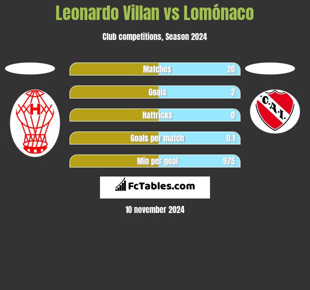 Leonardo Villan vs Lomónaco h2h player stats