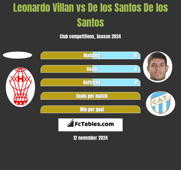 Leonardo Villan vs De los Santos De los Santos h2h player stats