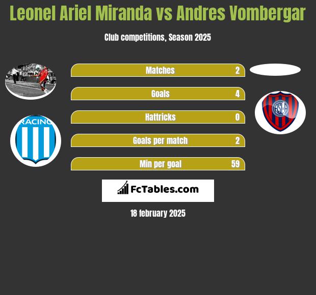 Leonel Ariel Miranda vs Andres Vombergar h2h player stats