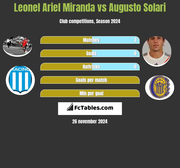 Leonel Ariel Miranda vs Augusto Solari h2h player stats