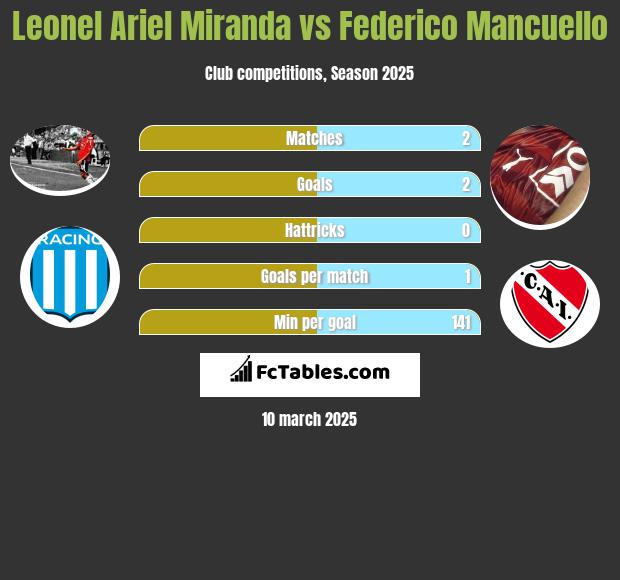 Leonel Ariel Miranda vs Federico Mancuello h2h player stats