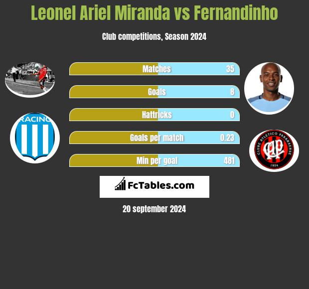 Leonel Ariel Miranda vs Fernandinho h2h player stats