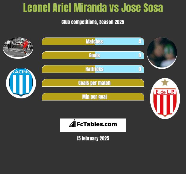 Leonel Ariel Miranda vs Jose Sosa h2h player stats