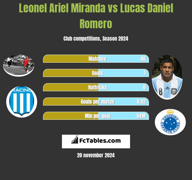 Leonel Ariel Miranda vs Lucas Daniel Romero h2h player stats