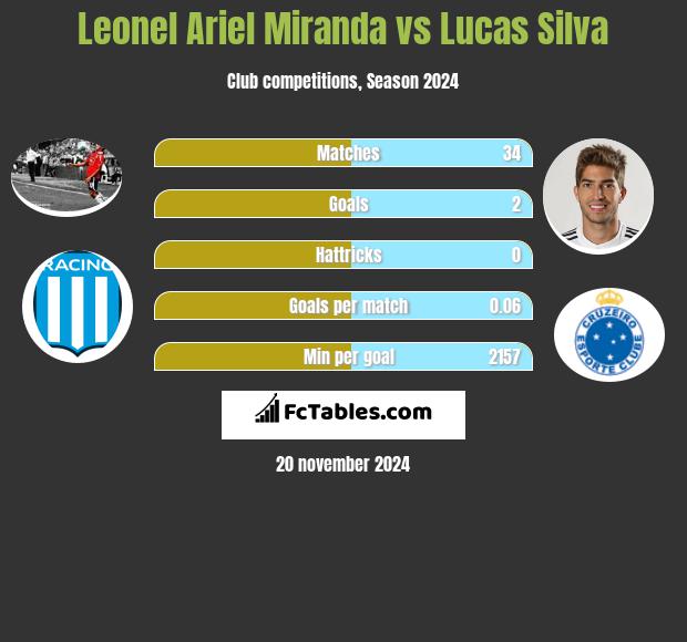 Leonel Ariel Miranda vs Lucas Silva h2h player stats